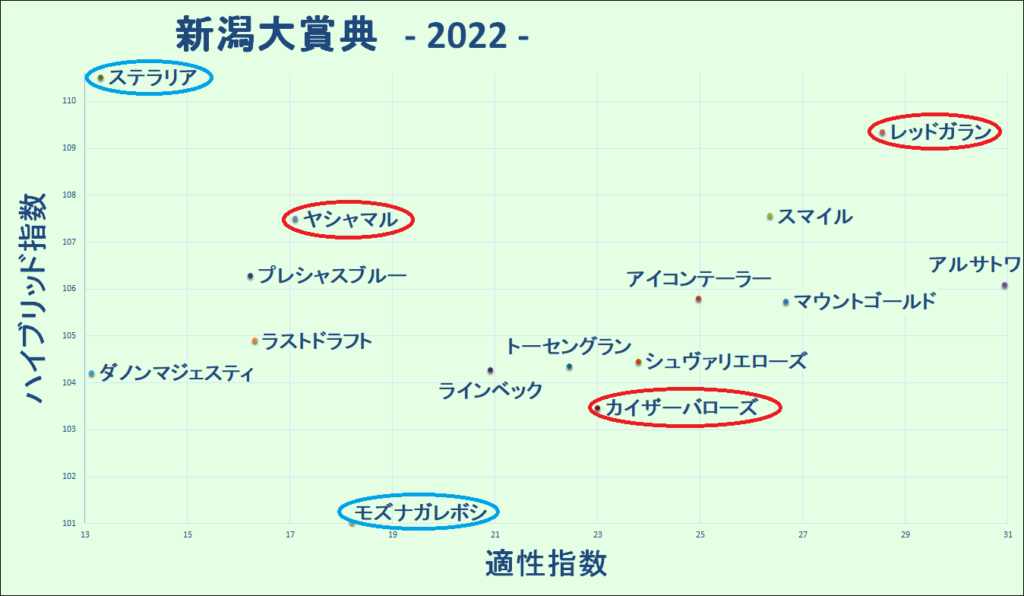 2022　新潟大賞典　マトリクス - コピー